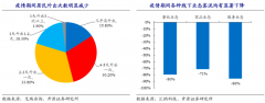 疫情期間的新零售電商數字化轉型釋放出什么信號