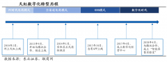 百貨商場數字化策劃之品牌營銷策劃七要務