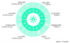 小程序品牌策劃營銷要抓住三大戰略機會