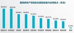 智能家居電商新零售之地產商商業策劃合作三要點