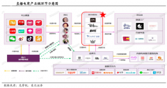 直播電商新零售品牌策劃營銷三大升級(jí)戰(zhàn)略