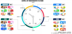 數字消費驅動下數字品牌策劃營銷三法