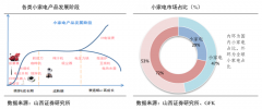 小家電電商新零售品牌策劃營銷之三大產業演進