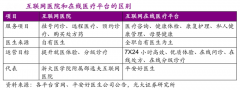 互聯網醫療醫院新服務商業策劃五要點