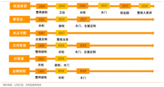 櫥柜衣柜全屋定制家居新零售三大先行戰(zhàn)略升級