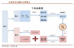 家居新零售電商三大營銷策劃突破點