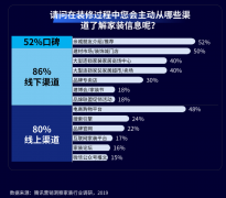 家裝新零售電商企業營銷策劃三整合