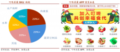 生鮮新零售策劃運營之前置倉品類建設四要點