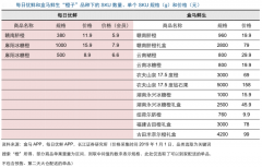 新零售模式策劃之前置倉(cāng)品牌營(yíng)銷策劃四要點(diǎn)