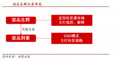 社區(qū)生鮮新零售平臺(tái)策劃五大致勝要素（上）