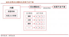 社區(qū)生鮮新零售平臺(tái)策劃五大致勝要素（下）