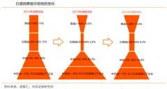 次高端白酒新零售策劃之品牌營銷策劃五要點