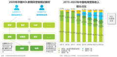 新媒體整合營銷策劃四要點