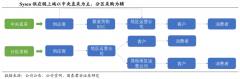 產業營銷策劃之B2B企業采購方式創新三法