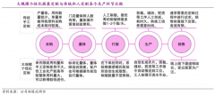 產業營銷策劃之傳統企業定制商業創新三要素