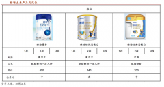 產業營銷策劃之國際奶粉品牌三大戰法