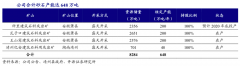 企業(yè)增長策劃之增長類項(xiàng)目三種特色