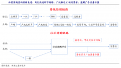 社區(qū)團(tuán)購(gòu)是生鮮新零售模式策劃升級(jí)之選