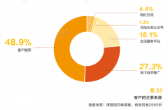 數(shù)字營銷策劃之客戶服務(wù)三大進(jìn)化