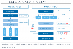 產業營銷策劃之區域經銷商三重商業進化