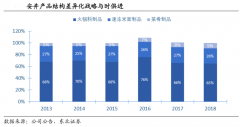 數(shù)字營銷策劃之品類先行者三大戰(zhàn)法