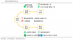 用戶增長策劃之跨越式增長四大關(guān)鍵環(huán)節(jié)