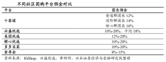 數字營銷策劃之品牌達人機制創新三要素