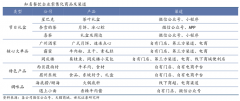 藍海戰略策劃之新藍海曲線打造五法（下）