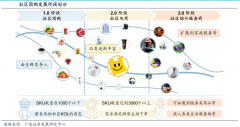 藍海戰略策劃之用戶消費價值再創造五法（上）