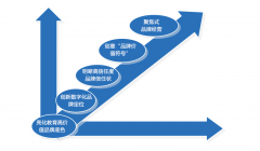 “品牌策劃五大要點”之四：創意“品牌價值符號”