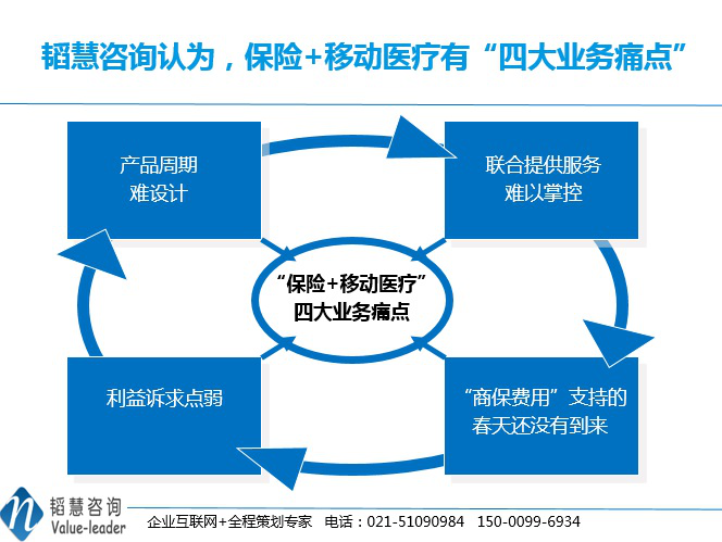 “保險(xiǎn)+互聯(lián)網(wǎng)醫(yī)療”五重品牌營(yíng)銷策劃路徑