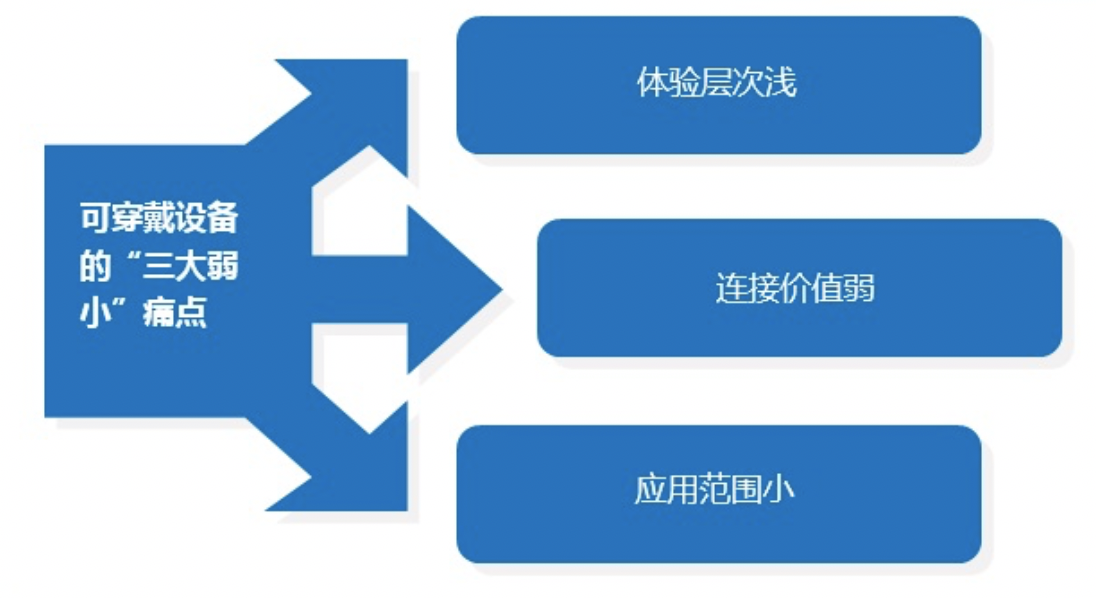 可穿戴設備醫學化 “六大品牌營銷策劃要點”