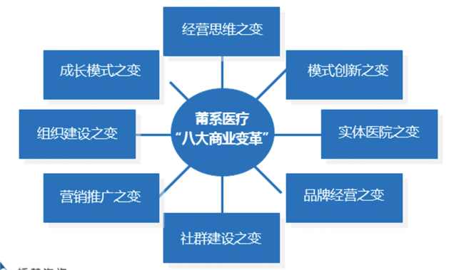 民營醫(yī)療“八大品牌營銷策劃”變革路