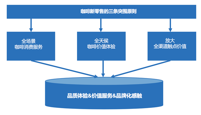 新零售營(yíng)銷策劃