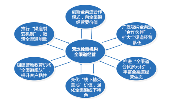 營地教育機構全渠道營銷策劃怎樣做