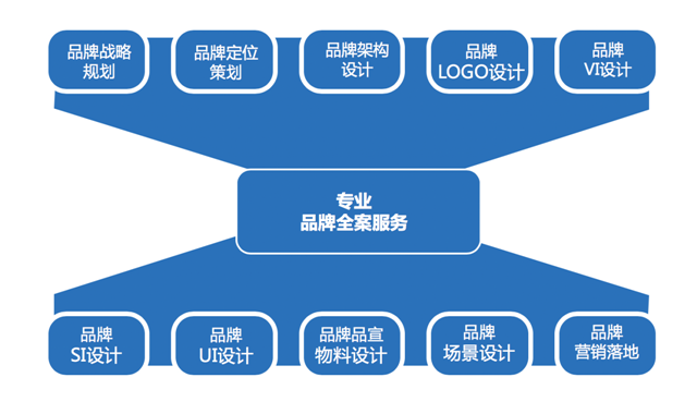 品牌策劃