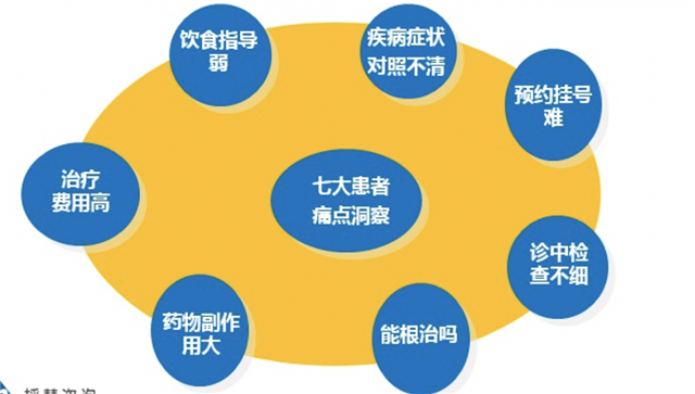 移動醫療品牌營銷策劃怎樣創新“七大患者痛點”