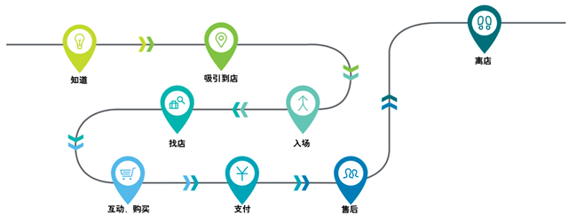 “三大價值鏈”助推全渠道營銷策劃