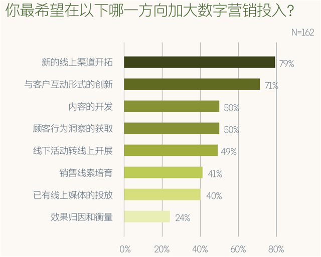 B2B工業品數字化轉型之數字品牌營銷策劃五要點