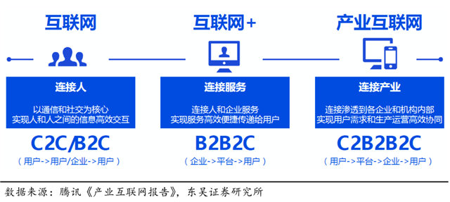 產業互聯網商業品牌策劃“三大升級”